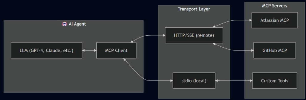 Building Custom MCP Agents for Jira and GitHub Integration — M Jobair Khan